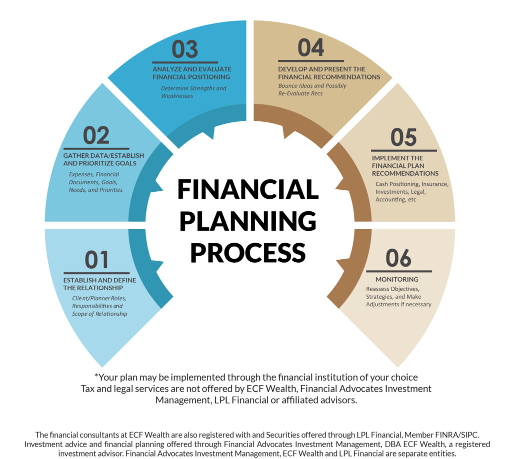 Financial Planning.