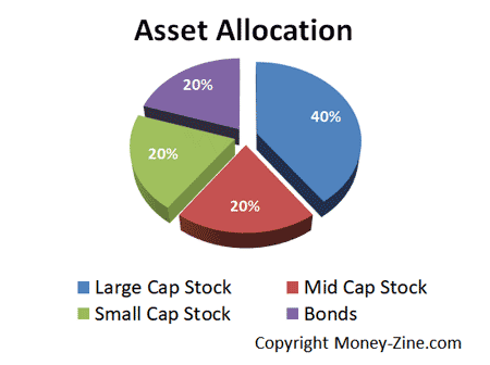 Strategic and Tactical Asset Allocation.