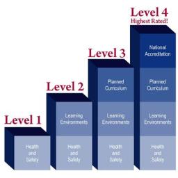 The Four Levels in Investing.